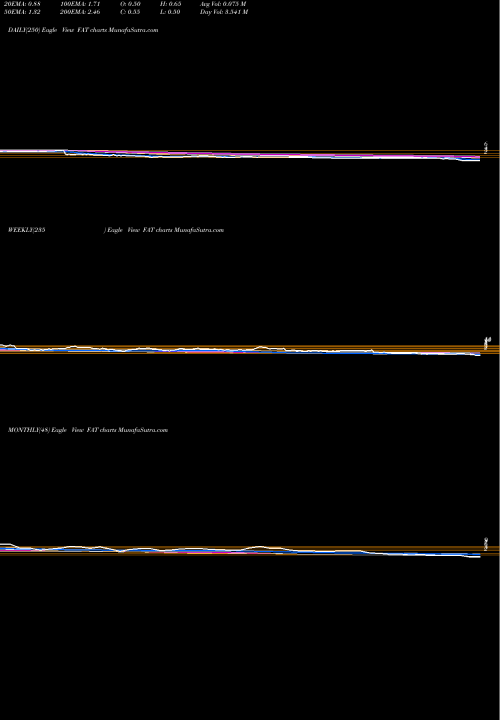 Trend of Fat Brands FAT TrendLines FAT Brands Inc. FAT share NASDAQ Stock Exchange 