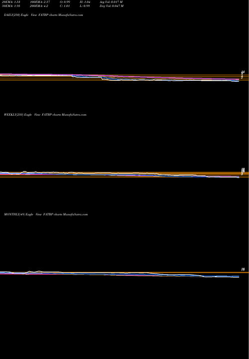Trend of Fat Brands FATBP TrendLines Fat Brands Inc 8.25% Series B FATBP share NASDAQ Stock Exchange 