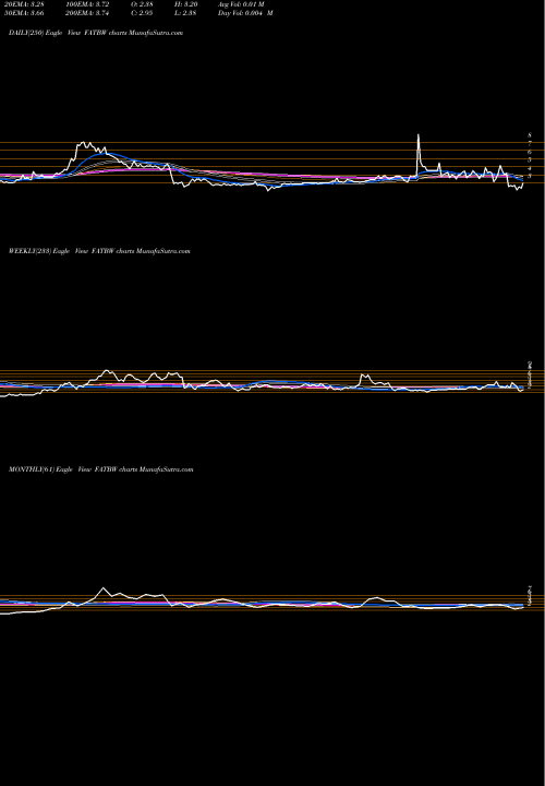 Trend of Fat Brands FATBW TrendLines Fat Brands Inc WT FATBW share NASDAQ Stock Exchange 