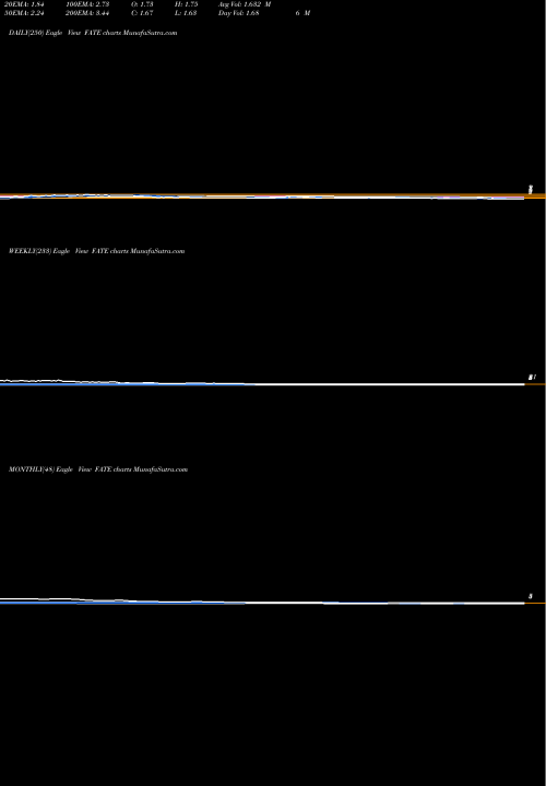 Trend of Fate Therapeutics FATE TrendLines Fate Therapeutics, Inc. FATE share NASDAQ Stock Exchange 