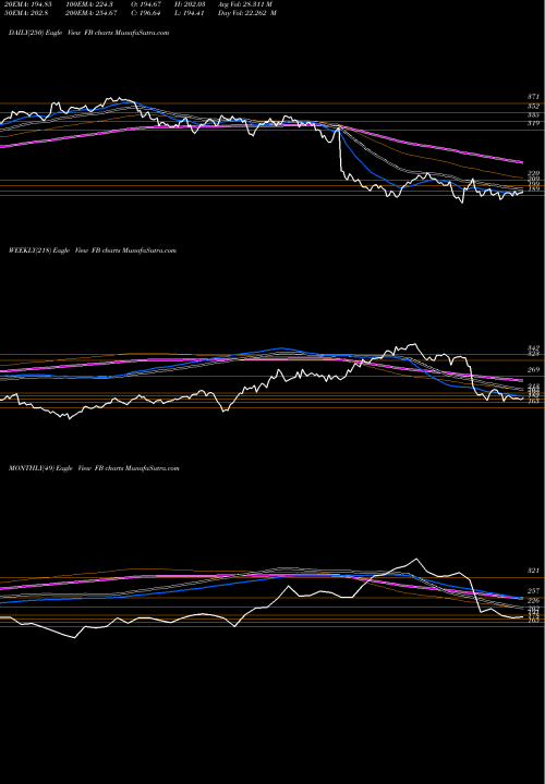 Trend of Facebook Inc FB TrendLines Facebook, Inc. FB share NASDAQ Stock Exchange 