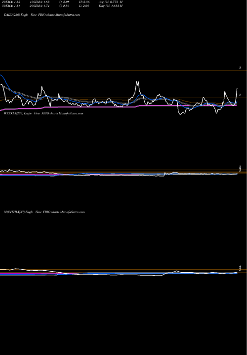 Trend of Fortress Biotech FBIO TrendLines Fortress Biotech, Inc. FBIO share NASDAQ Stock Exchange 