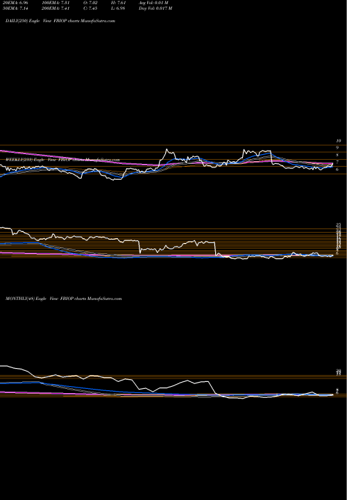 Trend of Fortress Biotech FBIOP TrendLines Fortress Biotech, Inc. FBIOP share NASDAQ Stock Exchange 