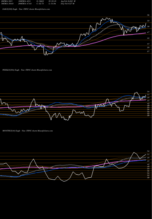 Trend of First Bancorp FBNC TrendLines First Bancorp FBNC share NASDAQ Stock Exchange 