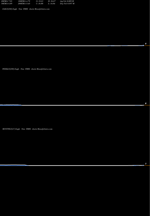 Trend of Forte Biosciences FBRX TrendLines Forte Biosciences Inc FBRX share NASDAQ Stock Exchange 