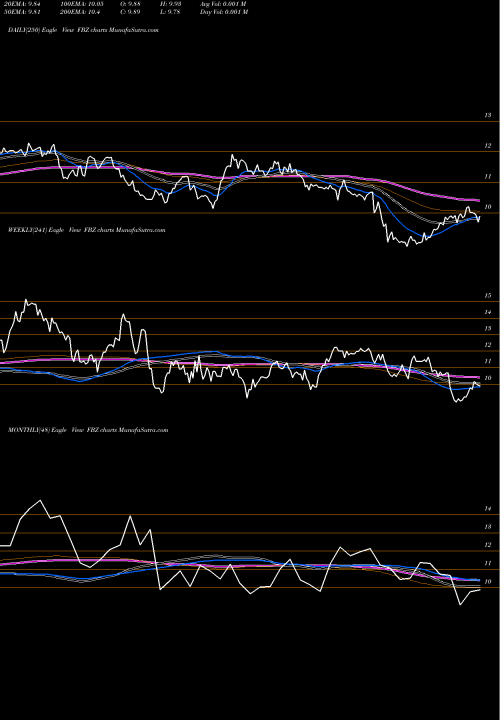 Trend of First Trust FBZ TrendLines First Trust Brazil AlphaDEX Fund FBZ share NASDAQ Stock Exchange 