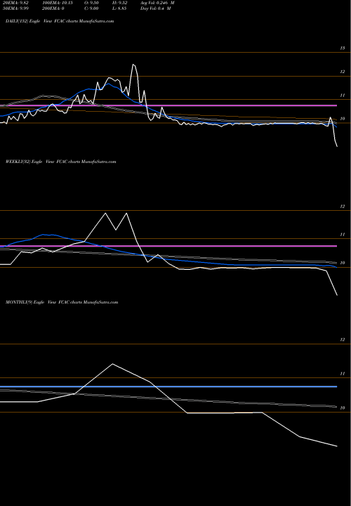Trend of Falcon Capital FCAC TrendLines Falcon Capital Acquisition Corp. Cl A FCAC share NASDAQ Stock Exchange 