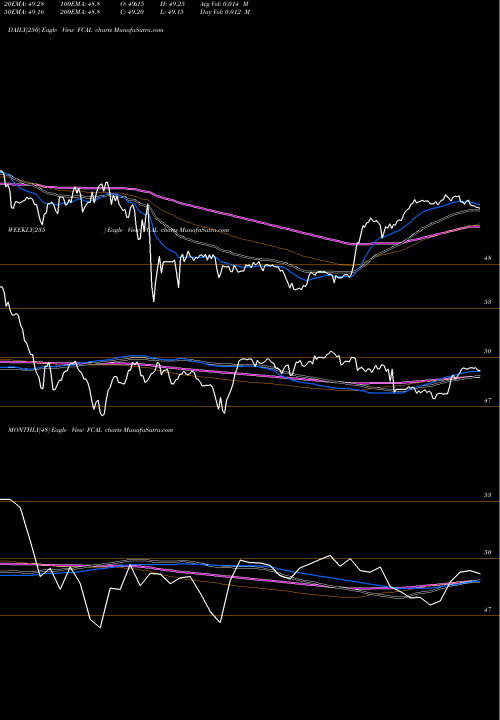Trend of First Trust FCAL TrendLines First Trust California Municipal High Income ETF FCAL share NASDAQ Stock Exchange 