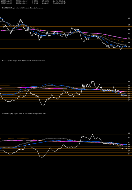 Trend of First Community FCBC TrendLines First Community Bankshares, Inc. FCBC share NASDAQ Stock Exchange 