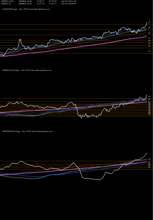 Trend of 1st Constitution FCCY TrendLines 1st Constitution Bancorp (NJ) FCCY share NASDAQ Stock Exchange 