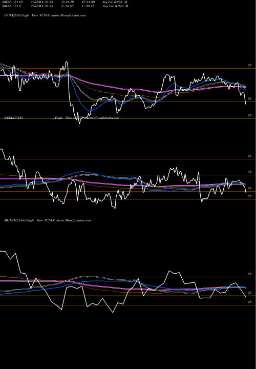 Trend of First Citizens FCNCP TrendLines First Citizens Bancshares FCNCP share NASDAQ Stock Exchange 