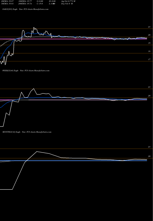 Trend of Fairchild Semiconductor FCS TrendLines Fairchild Semiconductor International, Inc. FCS share NASDAQ Stock Exchange 