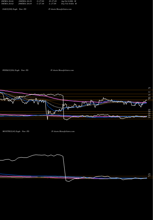 Trend of First Trust FDIV TrendLines First Trust Strategic Income ETF FDIV share NASDAQ Stock Exchange 