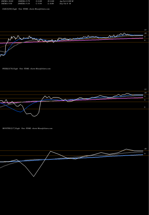 Trend of Federal Mogul FDML TrendLines Federal-Mogul Holdings Corporation FDML share NASDAQ Stock Exchange 