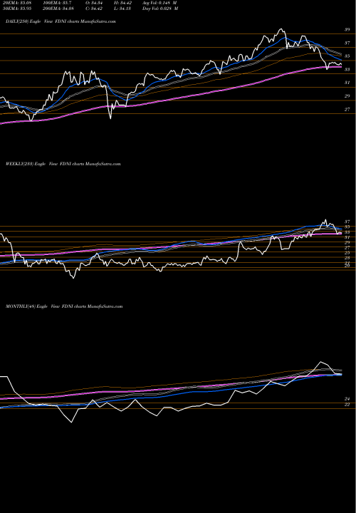Trend of First Trust FDNI TrendLines First Trust Dow Jones International Internet ETF FDNI share NASDAQ Stock Exchange 