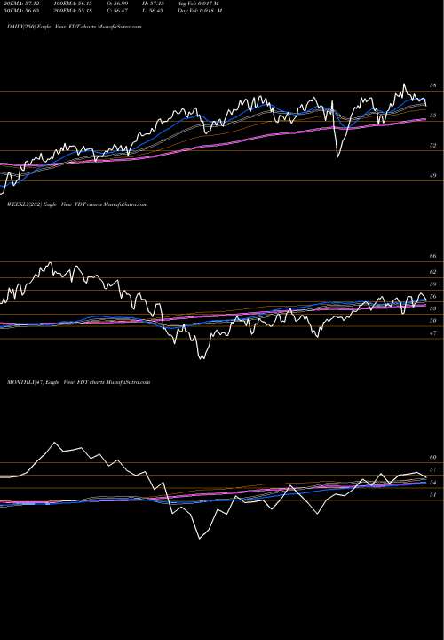Trend of First Trust FDT TrendLines First Trust Developed Markets Ex-US AlphaDEX Fund FDT share NASDAQ Stock Exchange 