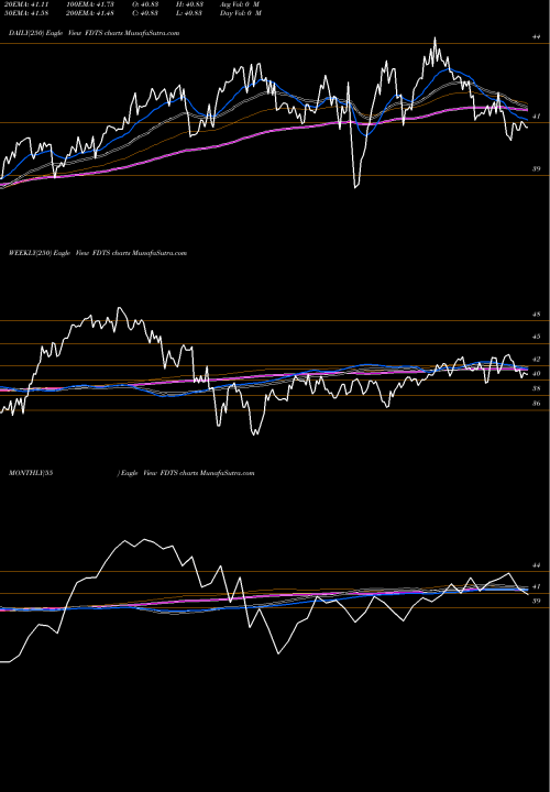 Trend of First Trust FDTS TrendLines First Trust Developed Markets Ex-US Small Cap AlphaDEX Fund FDTS share NASDAQ Stock Exchange 