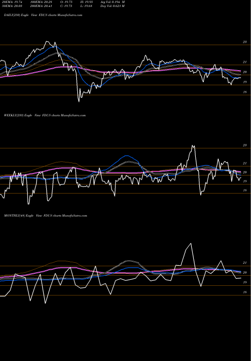 Trend of Fidus Investment FDUS TrendLines Fidus Investment Corporation FDUS share NASDAQ Stock Exchange 