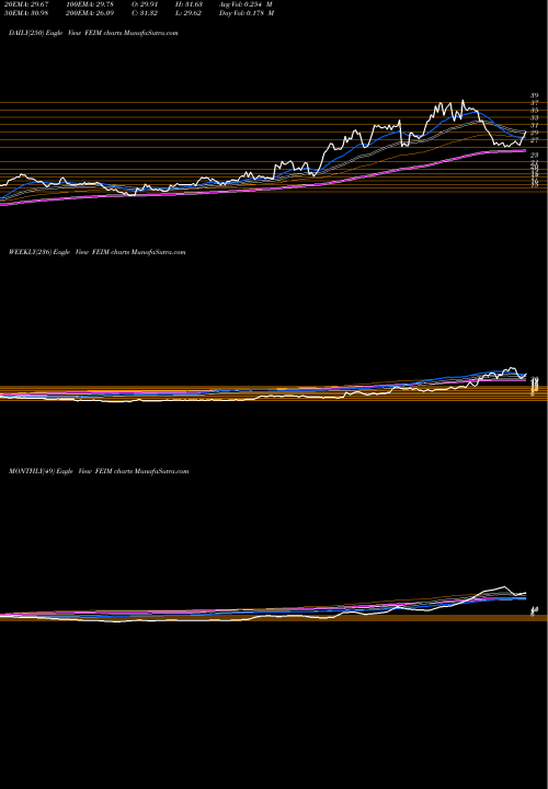 Trend of Frequency Electronics FEIM TrendLines Frequency Electronics, Inc. FEIM share NASDAQ Stock Exchange 