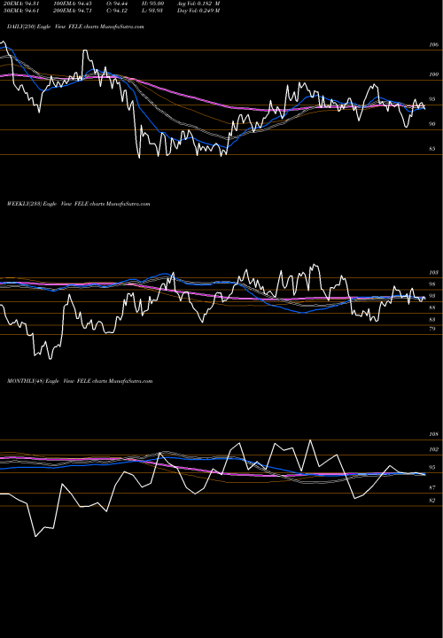 Trend of Franklin Electric FELE TrendLines Franklin Electric Co., Inc. FELE share NASDAQ Stock Exchange 