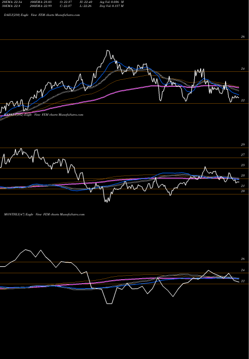 Trend of First Trust FEM TrendLines First Trust Emerging Markets AlphaDEX Fund FEM share NASDAQ Stock Exchange 