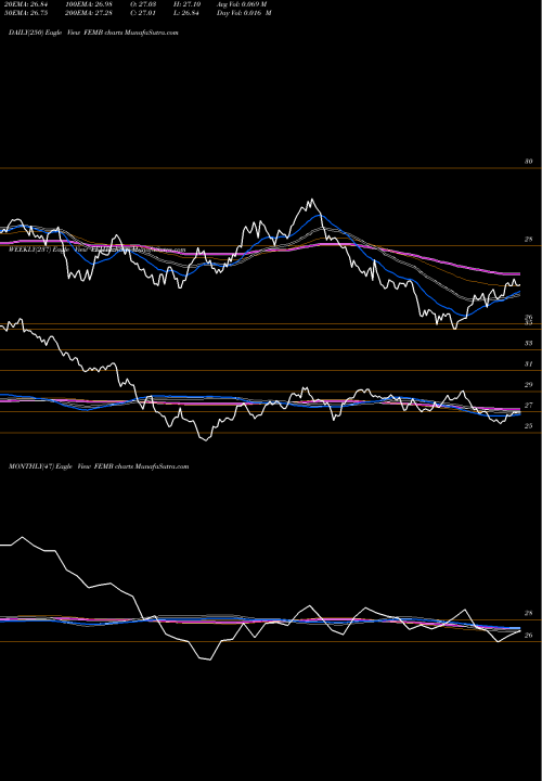 Trend of First Trust FEMB TrendLines First Trust Emerging Markets Local Currency Bond ETF FEMB share NASDAQ Stock Exchange 