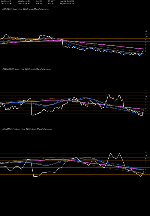 Trend of Fennec Pharmaceuticals FENC TrendLines Fennec Pharmaceuticals Inc. FENC share NASDAQ Stock Exchange 