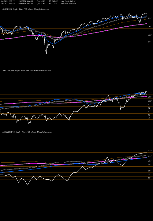 Trend of First Trust FEX TrendLines First Trust Large Cap Core AlphaDEX Fund FEX share NASDAQ Stock Exchange 