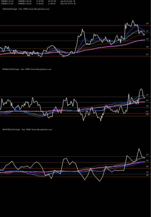 Trend of First Financial FFBC TrendLines First Financial Bancorp. FFBC share NASDAQ Stock Exchange 