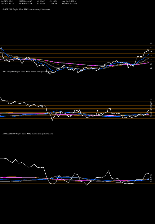 Trend of Flushing Financial FFIC TrendLines Flushing Financial Corporation FFIC share NASDAQ Stock Exchange 