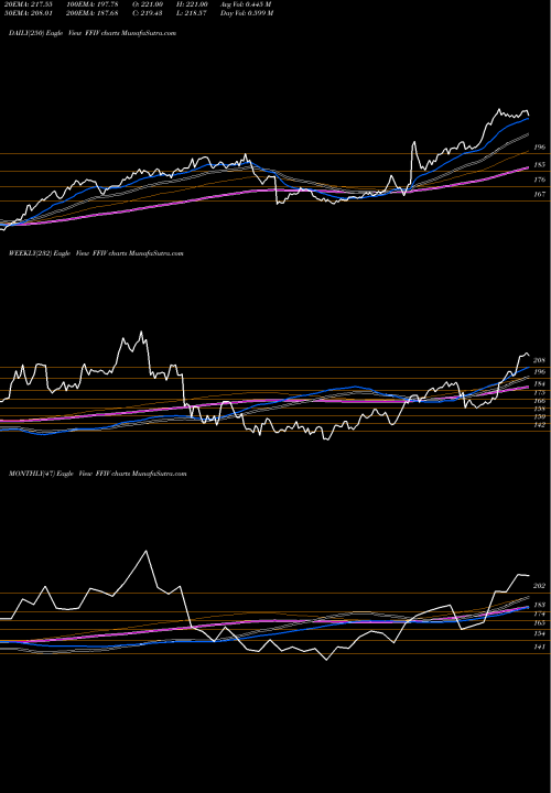 Trend of F5 Networks FFIV TrendLines F5 Networks, Inc. FFIV share NASDAQ Stock Exchange 