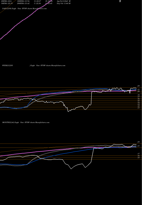 Trend of First Financial FFNW TrendLines First Financial Northwest, Inc. FFNW share NASDAQ Stock Exchange 