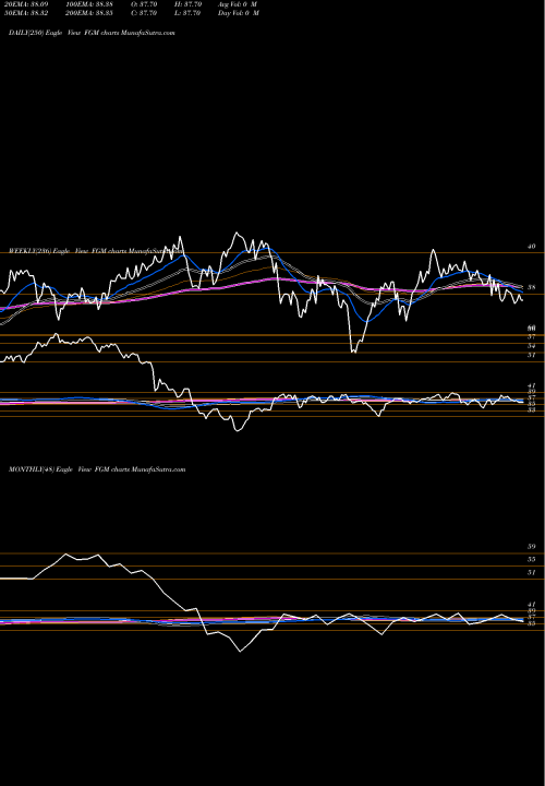 Trend of First Trust FGM TrendLines First Trust Germany AlphaDEX Fund FGM share NASDAQ Stock Exchange 