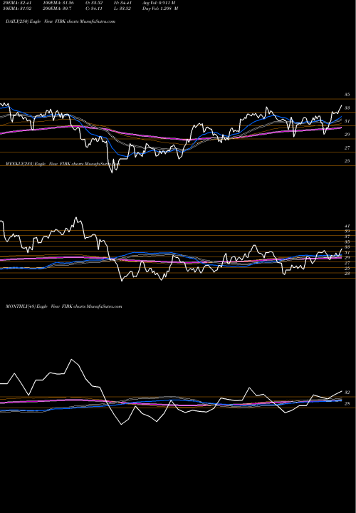 Trend of First Interstate FIBK TrendLines First Interstate BancSystem, Inc. FIBK share NASDAQ Stock Exchange 