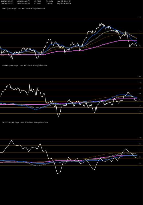 Trend of First Trust FID TrendLines First Trust S&P International Dividend Aristocrats ETF FID share NASDAQ Stock Exchange 