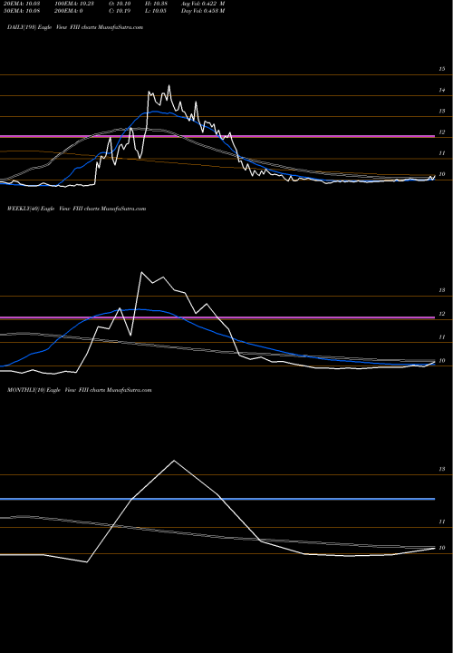 Trend of Forum Merger FIII TrendLines Forum Merger III Corporation Cl A FIII share NASDAQ Stock Exchange 