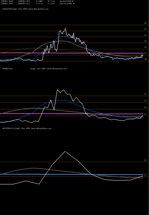 Trend of Forum Merger FIIIU TrendLines Forum Merger III Corp Units FIIIU share NASDAQ Stock Exchange 