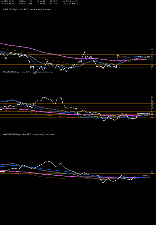 Trend of Finish Line FINL TrendLines The Finish Line, Inc. FINL share NASDAQ Stock Exchange 