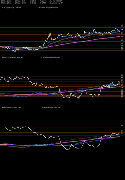 Trend of Financial Institutions FISI TrendLines Financial Institutions, Inc. FISI share NASDAQ Stock Exchange 