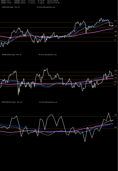 Trend of Fiserv Inc FISV TrendLines Fiserv, Inc. FISV share NASDAQ Stock Exchange 