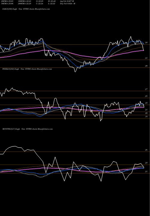 Trend of Fifth Third FITBO TrendLines Fifth Third Bancorp 4.95% Prf Perpetual USD 25 S FITBO share NASDAQ Stock Exchange 