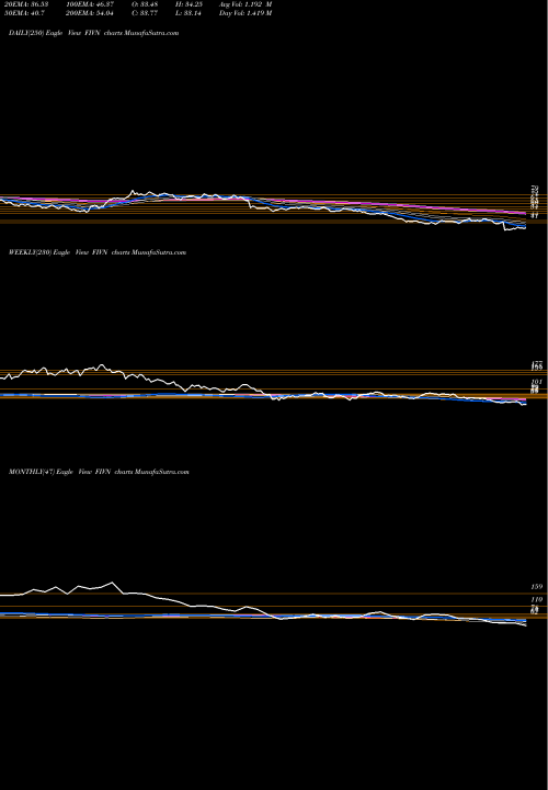 Trend of Five9 Inc FIVN TrendLines Five9, Inc. FIVN share NASDAQ Stock Exchange 