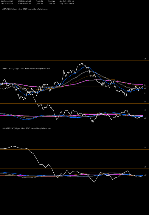 Trend of First Trust FIXD TrendLines First Trust TCW Opportunistic Fixed Income ETF FIXD share NASDAQ Stock Exchange 