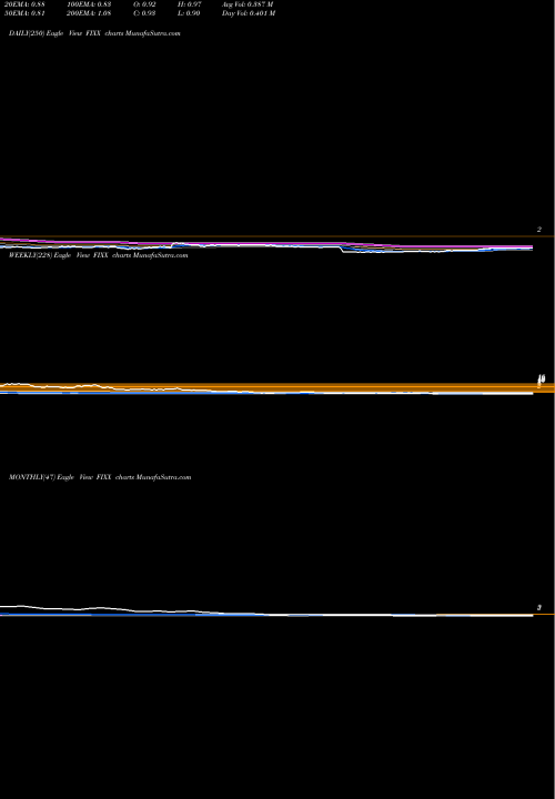 Trend of Homology Medicines FIXX TrendLines Homology Medicines, Inc. FIXX share NASDAQ Stock Exchange 