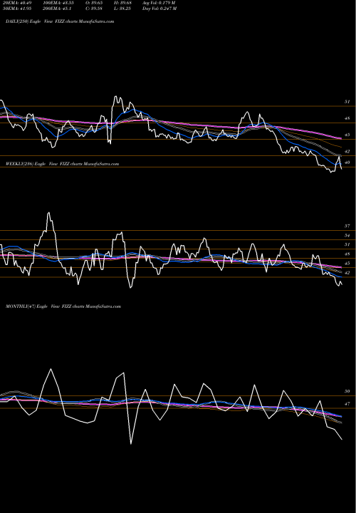 Trend of National Beverage FIZZ TrendLines National Beverage Corp. FIZZ share NASDAQ Stock Exchange 