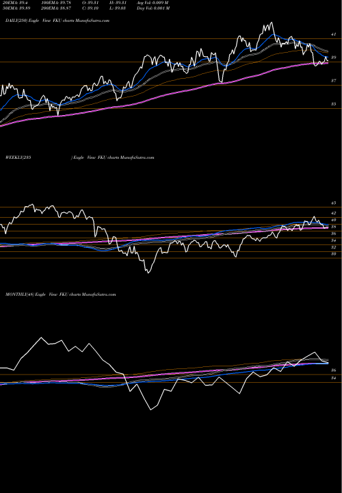 Trend of First Trust FKU TrendLines First Trust United Kingdom AlphaDEX Fund FKU share NASDAQ Stock Exchange 