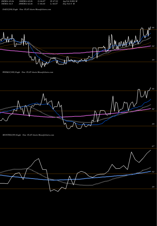 Trend of Barclays Plc FLAT TrendLines Barclays PLC FLAT share NASDAQ Stock Exchange 