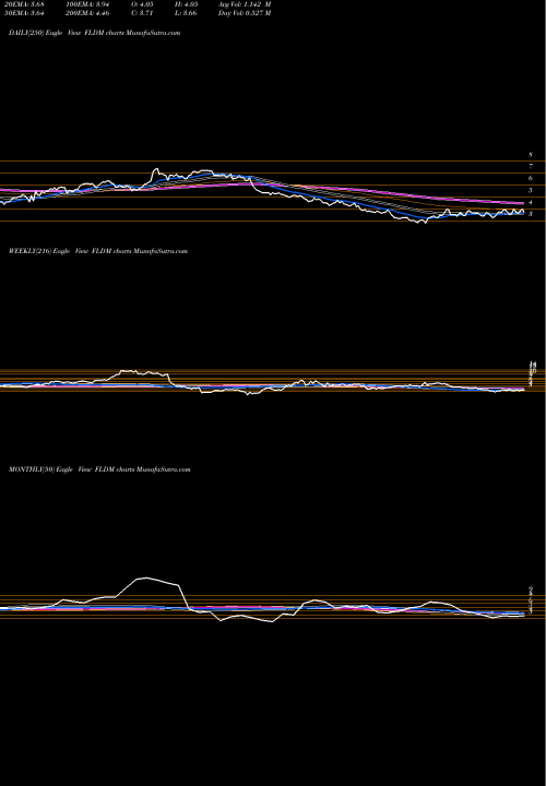 Trend of Fluidigm Corporation FLDM TrendLines Fluidigm Corporation FLDM share NASDAQ Stock Exchange 