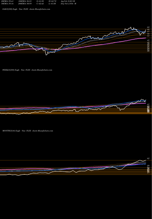Trend of Flex FLEX TrendLines Flex Ltd. FLEX share NASDAQ Stock Exchange 