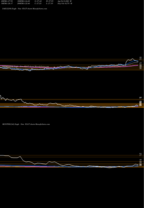 Trend of Fulgent Genetics FLGT TrendLines Fulgent Genetics, Inc. FLGT share NASDAQ Stock Exchange 
